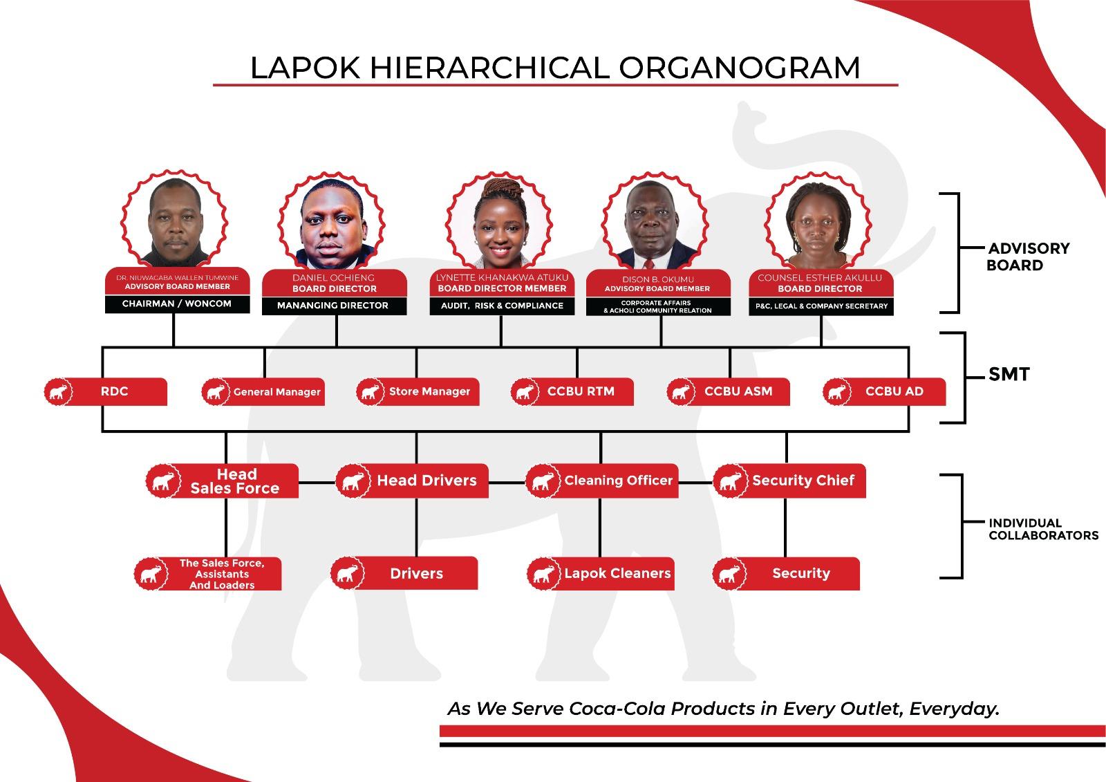 LAPOK Hierarchical Organogram